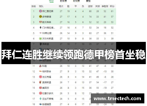 拜仁连胜继续领跑德甲榜首坐稳